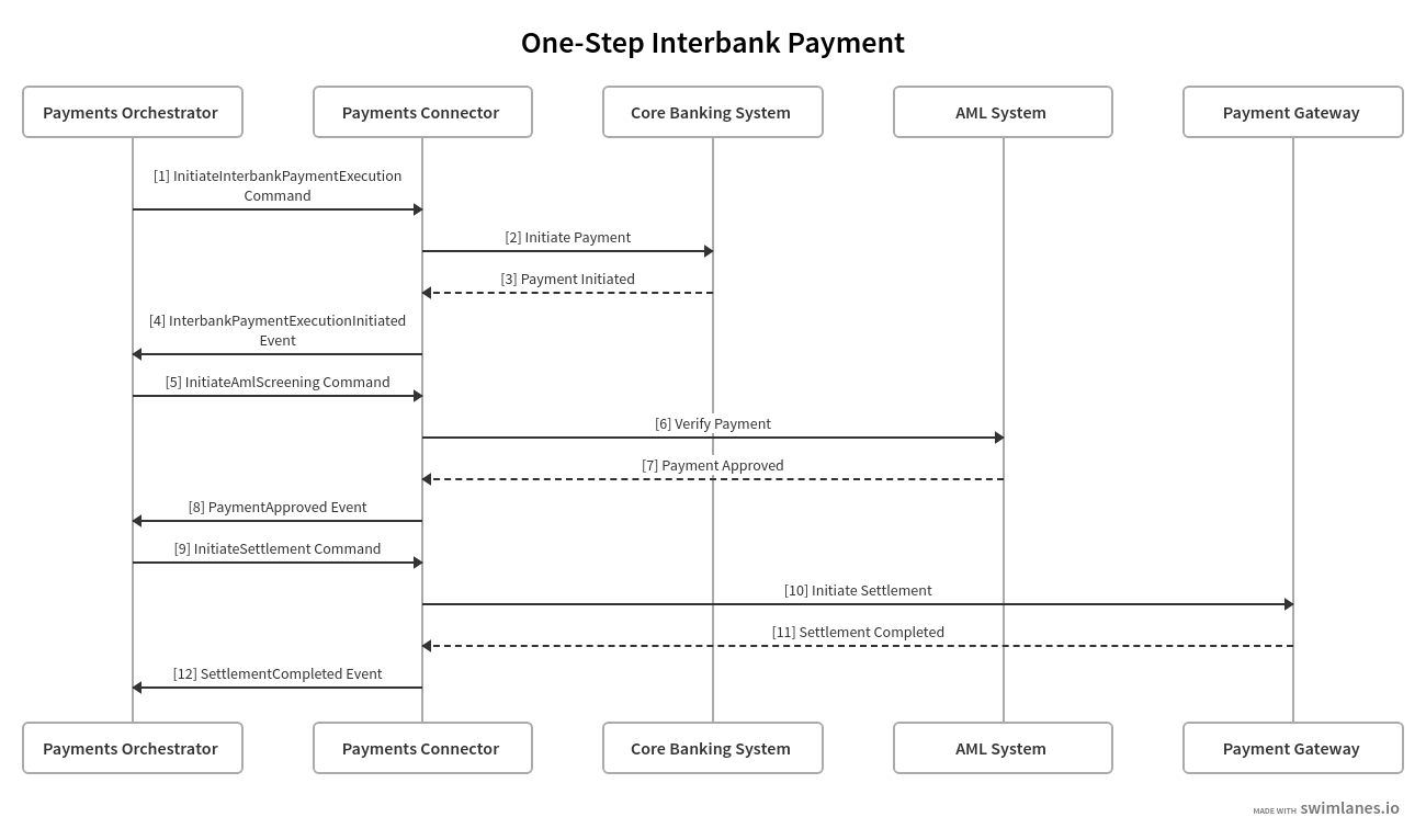 Sequence Diagram Example